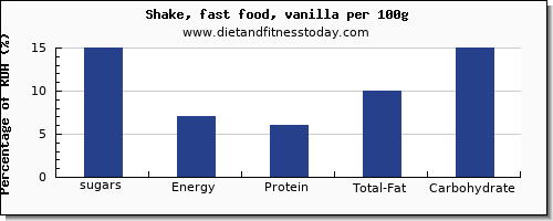 sugars and nutrition facts in sugar in a shake per 100g